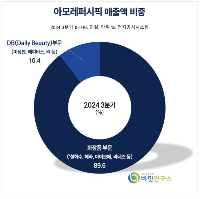 [더밸류 리포트] 아모레퍼시픽, 라네즈·COSRX 채널 정비…점진적 개선 기대 -현대차