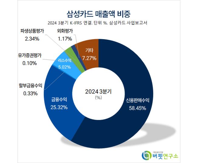 [더밸류 리포트]삼성카드, 규제 환경 변화에도 지속될 견조한 이익체력 – SK