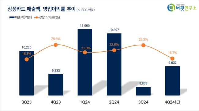 [더밸류 리포트]삼성카드, 규제 환경 변화에도 지속될 견조한 이익체력 – SK