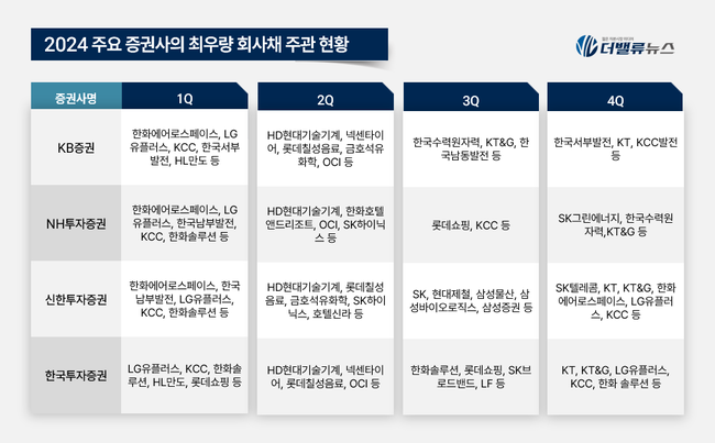 [2024 리그테이블] ③KB증권, \ 최우량 회사채 주관\  1위...4년 연속 지존