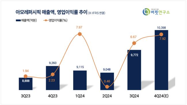 [더밸류 리포트] 아모레퍼시픽, 라네즈·COSRX 채널 정비…점진적 개선 기대 -현대차