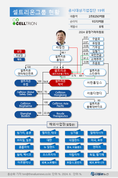 [CEO탐구] 셀트리온 서정진, 바이오시밀러 \ 레드오션\ → \ 혁신신약\ 으로 승부수