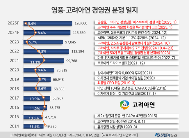 금감원, \ MBK·영풍도 검찰 이첩\  허위 주장 엄중 대응 나선다