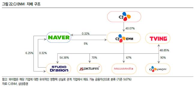 [더밸류 리포트]CJ ENM, 2025 음악·콘텐츠 수익성 이어가...OTT 경쟁률은 영업가치 낮춰-삼성