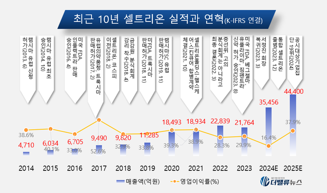 [CEO탐구] 셀트리온 서정진, 바이오시밀러 \ 레드오션\ → \ 혁신신약\ 으로 승부수