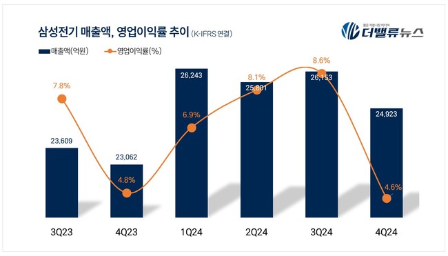 삼성전기, 지난해 4Q 매출액 2.5조...전년 동기 比 8% ↑