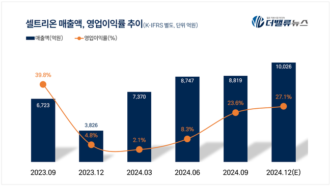 [CEO탐구] 셀트리온 서정진, 바이오시밀러 \ 레드오션\ → \ 혁신신약\ 으로 승부수