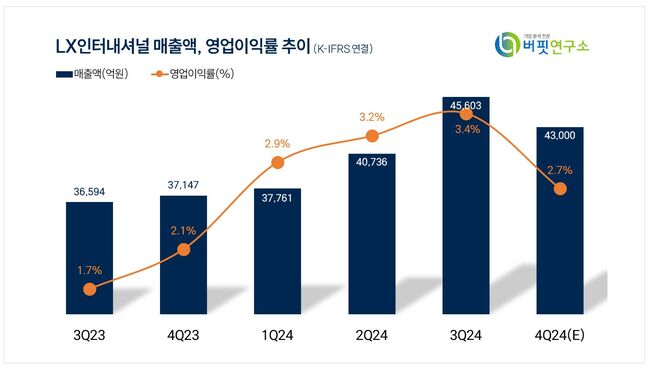 [더밸류 리포트] LX인터내셔널, 동부 항만 파업 대비할 시점...해상운임 상승 가능성 대비 고배당주 -하나