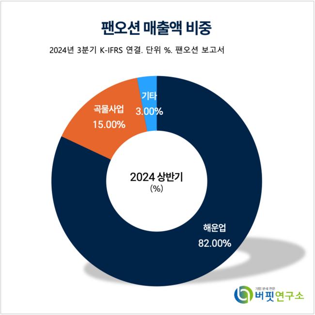 [더밸류 리포트] 팬오션,10년간 매분기 흑자에도 PBR 저평가-한국