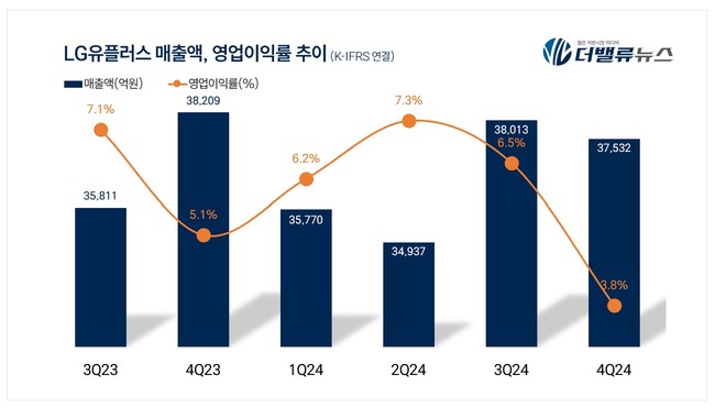 LG유플러스, 지난해 4Q 3조7532억...전년동기比 1.8%↓