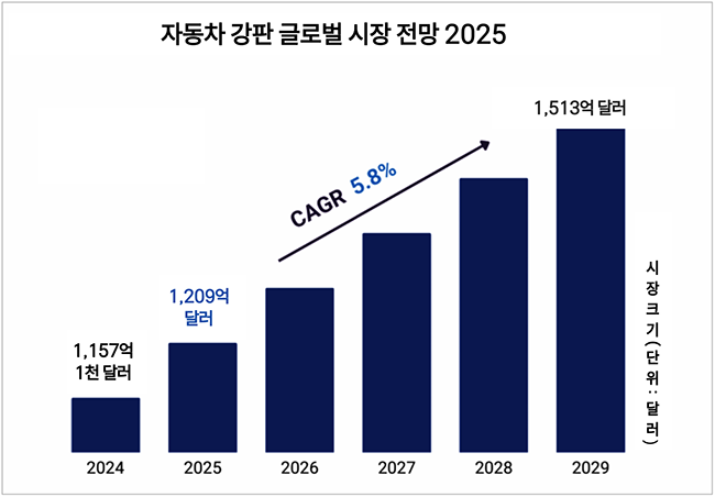 현대제철, 후판·열연 관세 \ 방어\  vs. 트럼프 관세 \ 헤지\ ...철강 난국 속 해외 투자↑