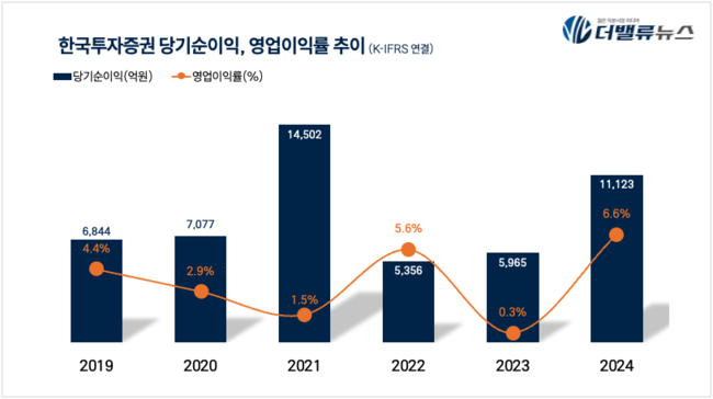 한국투자증권, 영업익·순익 모두 1조 넘겨… 지난해 당기순익 1.1조 전년동기比 86.5%↑