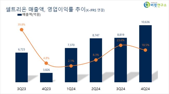 [더밸류 리포트]셀트리온, 新 제품군의 놀라운 성장...\ 짐펜트\ 라도 합류 기대 – 현대차