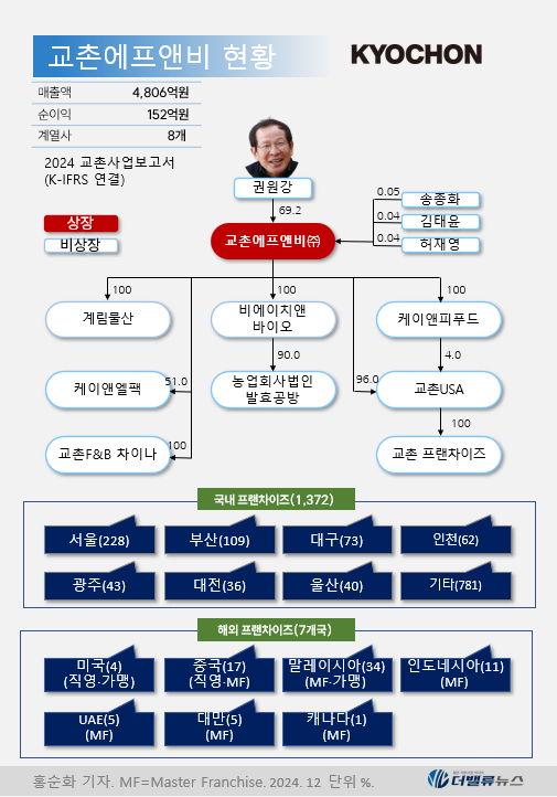 교촌, 권원강 오너 복귀하니 실적∙주가 펄펄... 해외 시장∙조리 로봇으로 \ 52주 신고가\ 