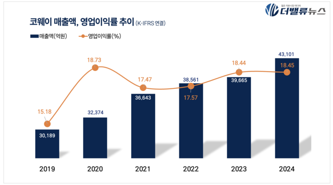 코웨이, 지난해 4Q 매출액 1.1조…전년동기比 12.1%↑