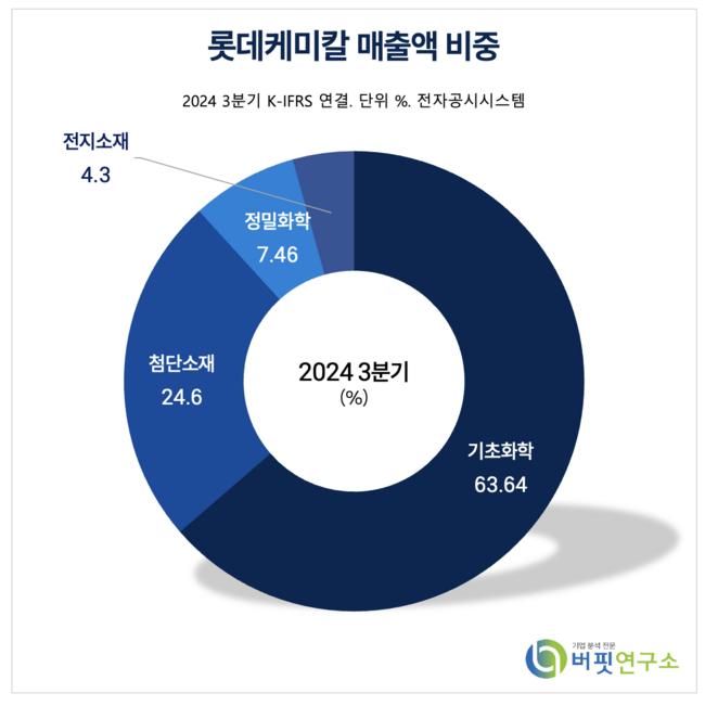 [더밸류 리포트] 롯데케미칼, 체질 개선 본격화…에셋 라이트 전략 주목 - 한투