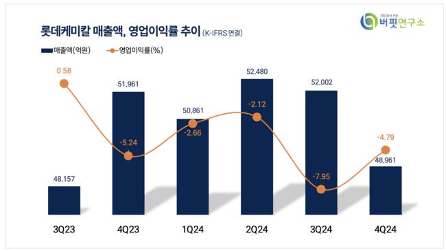 [더밸류 리포트] 롯데케미칼, 체질 개선 본격화…에셋 라이트 전략 주목 - 한투