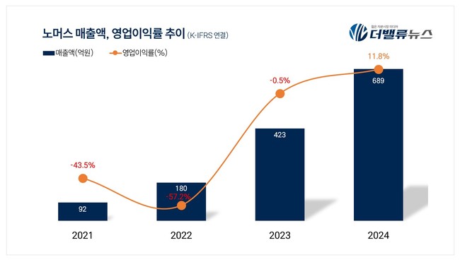 노머스, 지난해 매출액 689억 전년동기比 63%↑...해외 진출 강달러 \ 수혜\ 