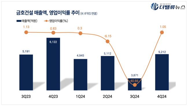 금호건설, 지난해 4Q 매출액 5215억…전분기比 34.6%↑