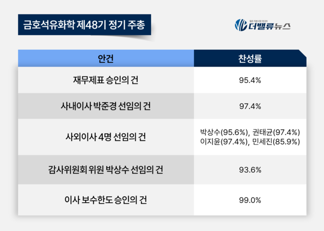 금호석유화학, 사내이사 박준경 선임 등 정기주총 안건 원안대로 가결