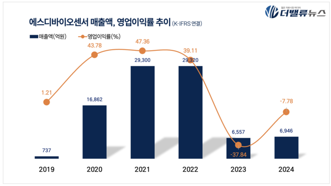 에스디바이오센서, 지난해 매출액 6946억…전년比 5.9%↑