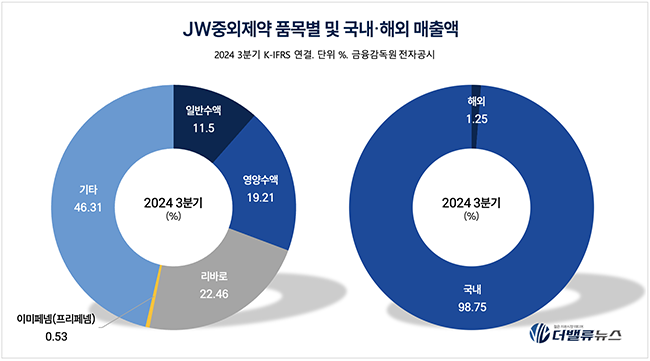 JW중외제약, \ 주얼리·클로버·제이웨이브\  AI 삼총사로 글로벌 신약 도약...퍼스트인클래스 \ 입증\ 