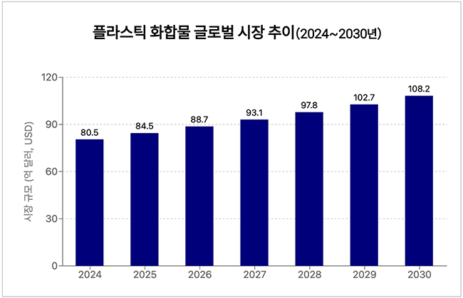 롯데케미칼, 기초화학 60%→30%...체질개선·포트폴리오 대전환 가속화 