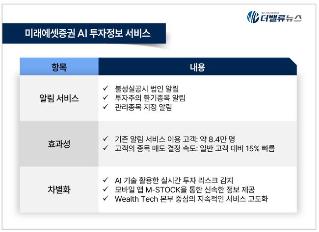 미래에셋증권, 투자 알림 서비스 혁신...‘AI투자정보 알림 서비스’ 강화