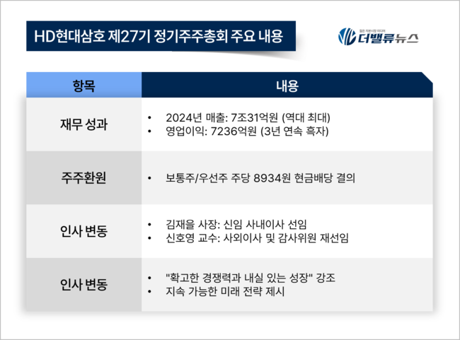 HD현대삼호, ”현금배당 8934원·김재을 사장 사내이사 선임”...제 27기 정기 주총