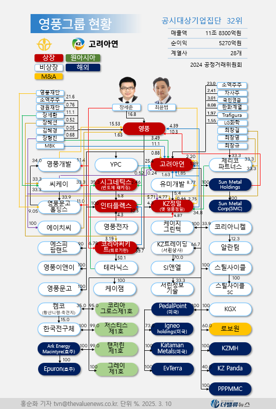 서스틴베스트, 최윤범 회장측 이사 후보 7명 \