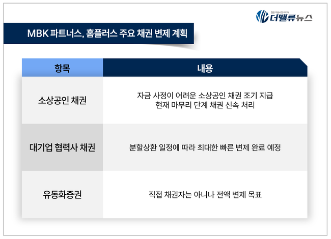 MBK 파트너스, 홈플러스 소상공인 채권 신속 변제 약속