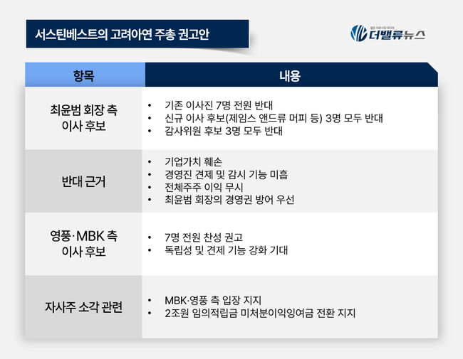 서스틴베스트, 최윤범 회장측 이사 후보 7명 \