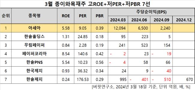 [더밸류 리서치]아세아, 종이와목재주 고ROE+저PER+저PBR 1위