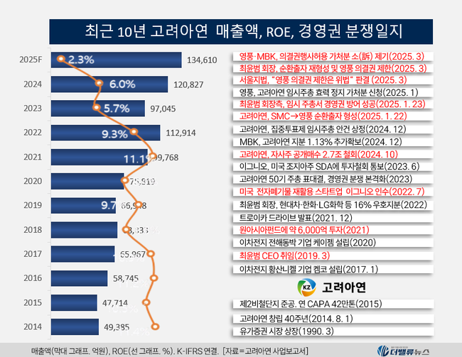 서스틴베스트, 최윤범 회장측 이사 후보 7명 \