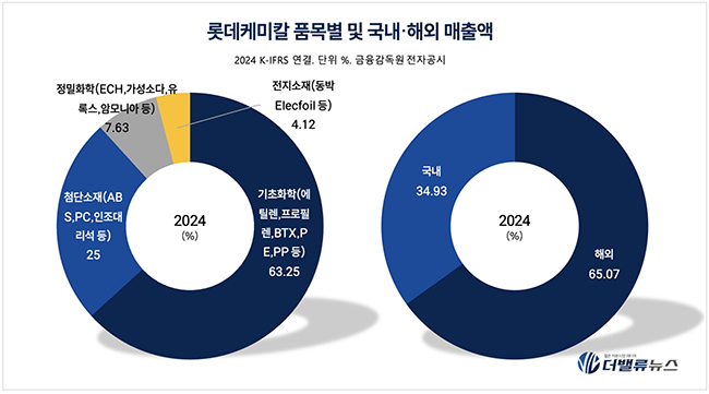 롯데케미칼, 기초화학 60%→30%...체질개선·포트폴리오 대전환 가속화 