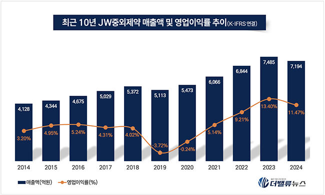 JW중외제약, \ 주얼리·클로버·제이웨이브\  AI 삼총사로 글로벌 신약 도약...퍼스트인클래스 \ 입증\ 