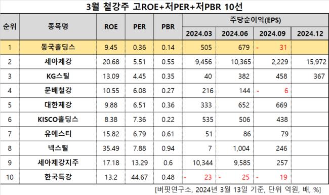 [더밸류 리서치]동국홀딩스, 철강주 고ROE+저PER+저PBR 1위