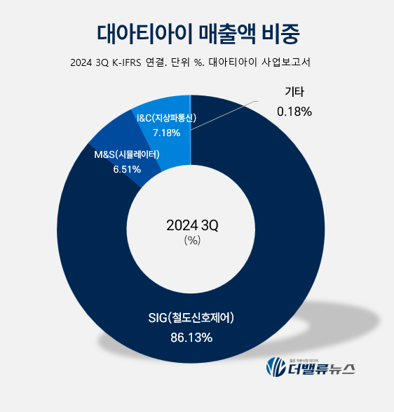 대아티아이, 지난해 역대급 실적(1490억)... 수주∙수익성 쌍끌이↑