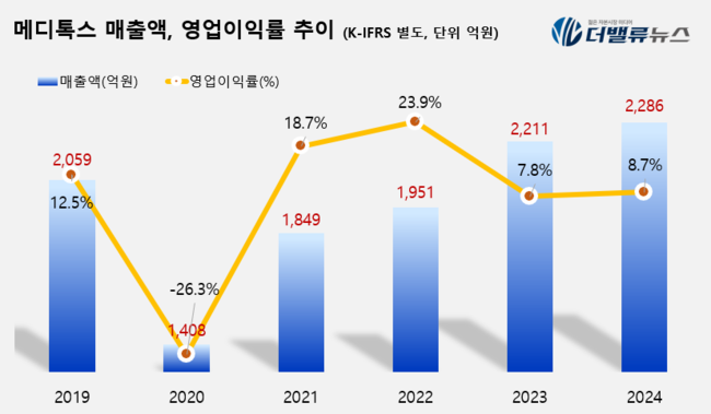 메디톡스, 지난해 매출 2286억…전년比 3.4%↑