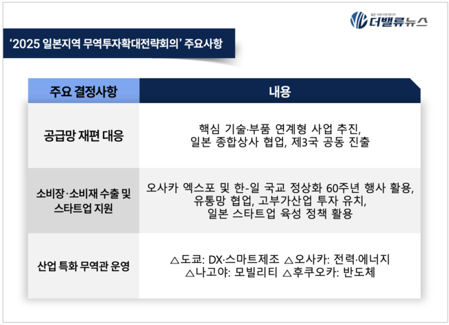 코트라, “日 산업 대전환을 진출 기회로”…韓-日 경제협력 확대↑
