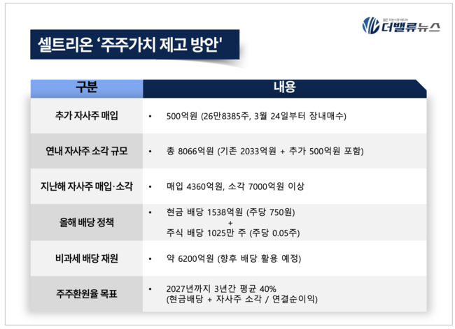 셀트리온, 500억 규모 추가 자사주 매입… 전량 소각 결정