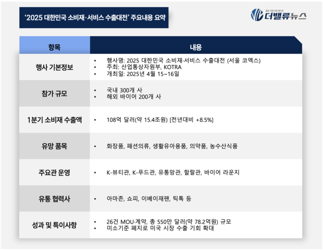 산업부·코트라, ‘K-라이프스타일’ 수출박람회 개최…中·美 신시장 공략 본격화