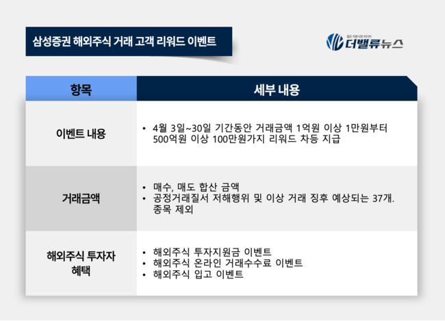 삼성증권, 해외주식 온라인 거래 고객 대상 최대 100만원 리워드 실시