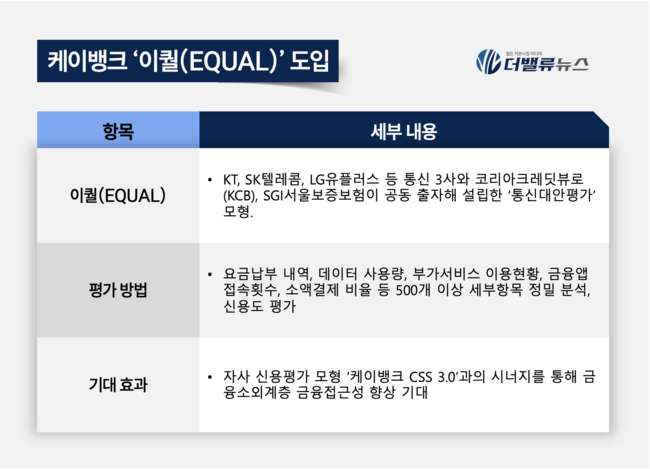 케이뱅크, 통신데이터 기반 대안신용평가 체계 ‘이퀄’ 도입…포용금융 확대