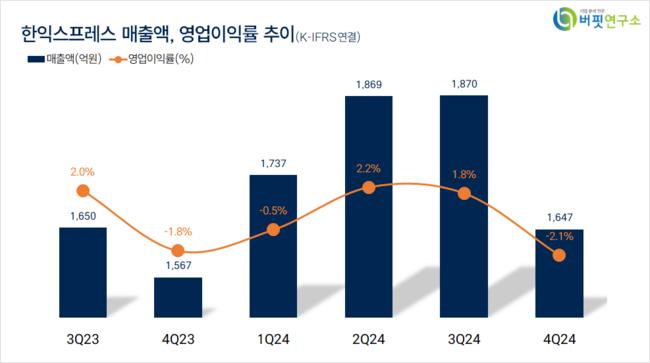 [더밸류 리서치]한익스프레스, 항공화물운송과물류주 고ROE+저PER+저PBR 1위