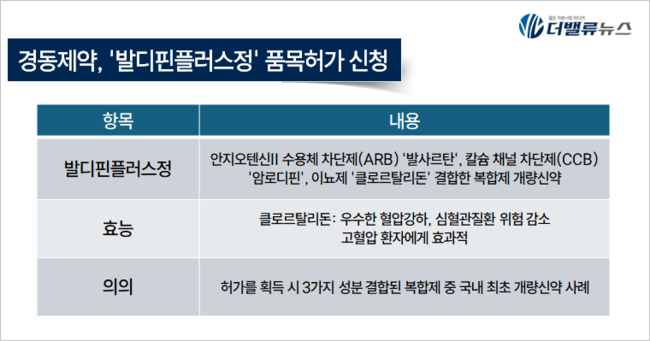 경동제약, 고혈압 복합제 개량신약 \ 발디핀플러스정\  품목허가 신청