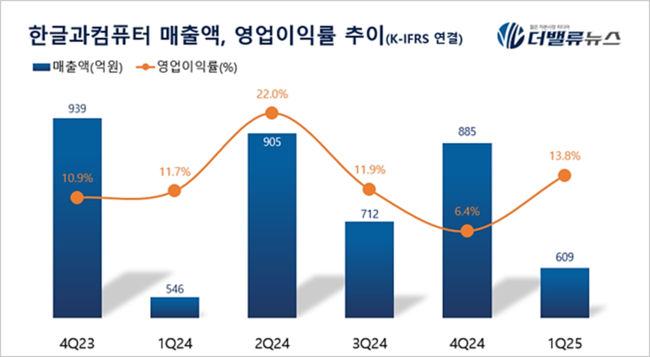 한컴, 1Q 영업익 84억…전년동기比 31.7%↑