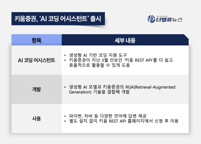 키움증권, 생성형 AI 기반 ‘AI 코딩 어시스턴트’ 공식 출시