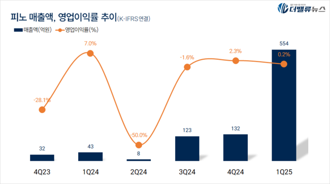 피노, 1Q 매출액 554억 전년동기比 1182%↑... \