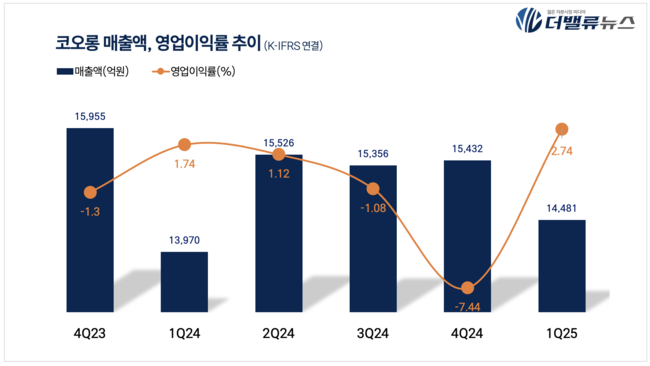 코오롱, 1Q 매출액 약 1.4조…전년동기比 4%↑